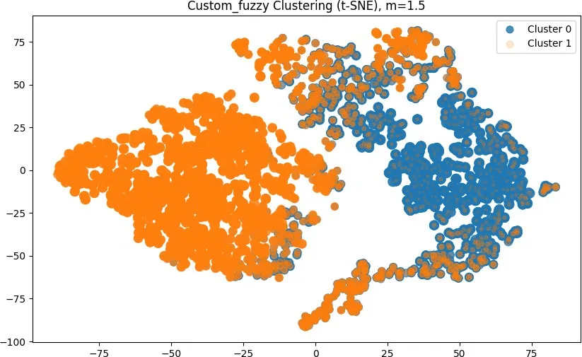 Custom fuzzy c-Means