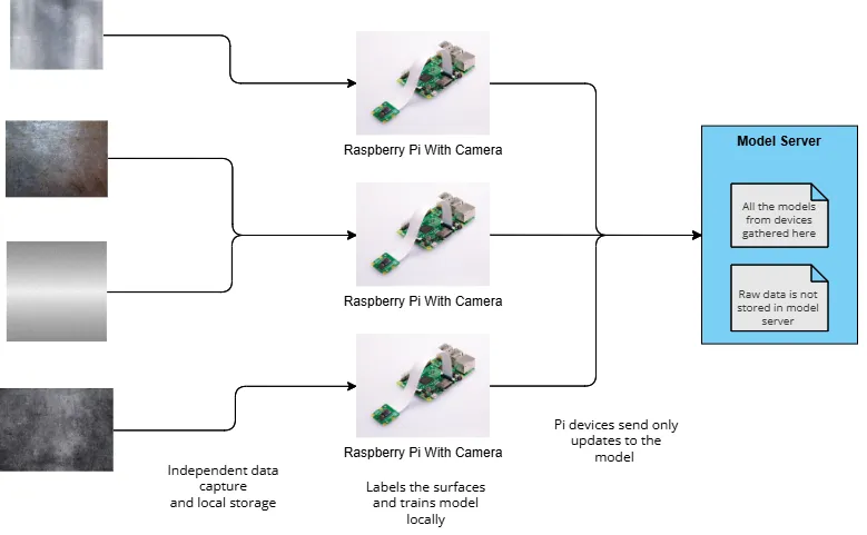 Federated system diagram