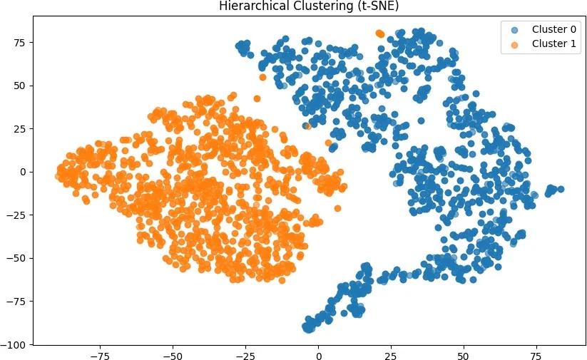 Hierarchical clustering