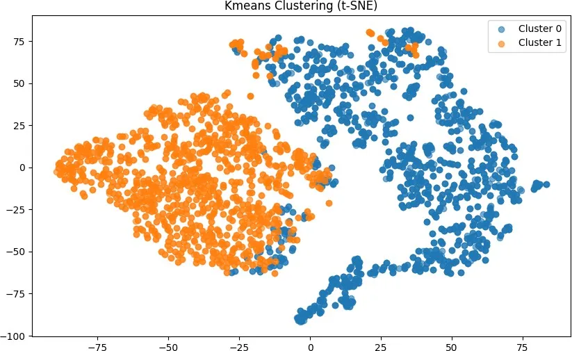 k-Means clustering