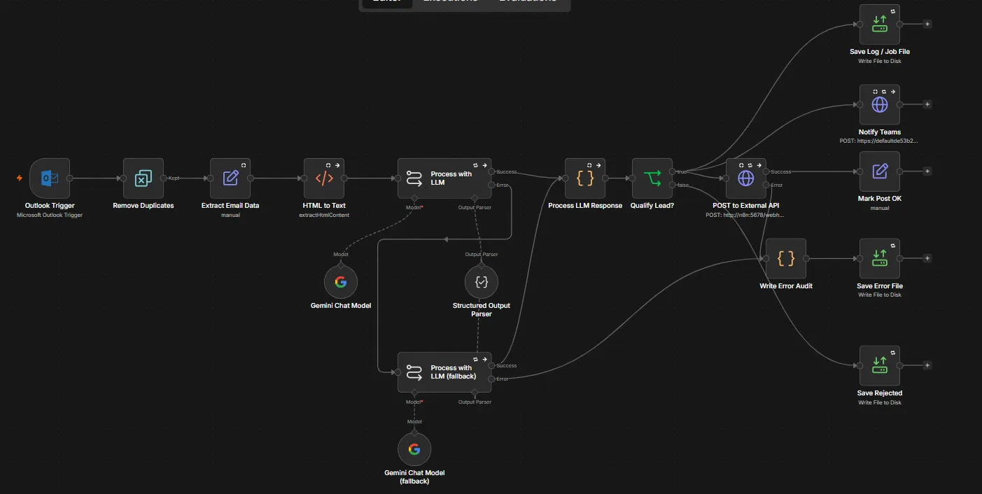 The n8n workflow graph: Outlook trigger, remove duplicates, extract, HTML to text, process with an LLM and a fallback model, process the response, qualify, and route to several outputs