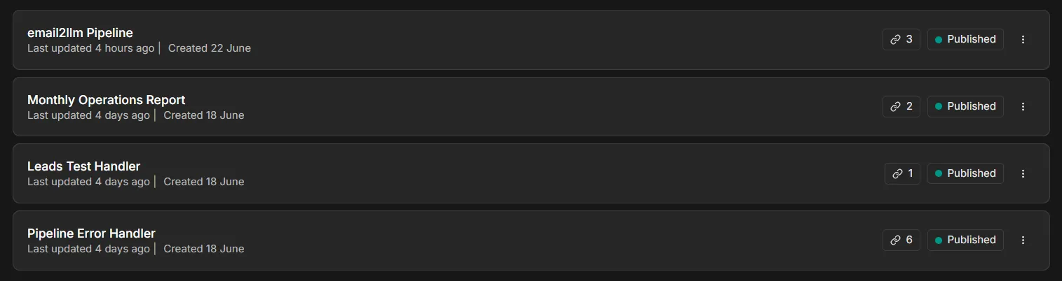 The n8n workflows list showing four published workflows: email2llm Pipeline, Monthly Operations Report, Leads Test Handler, and Pipeline Error Handler