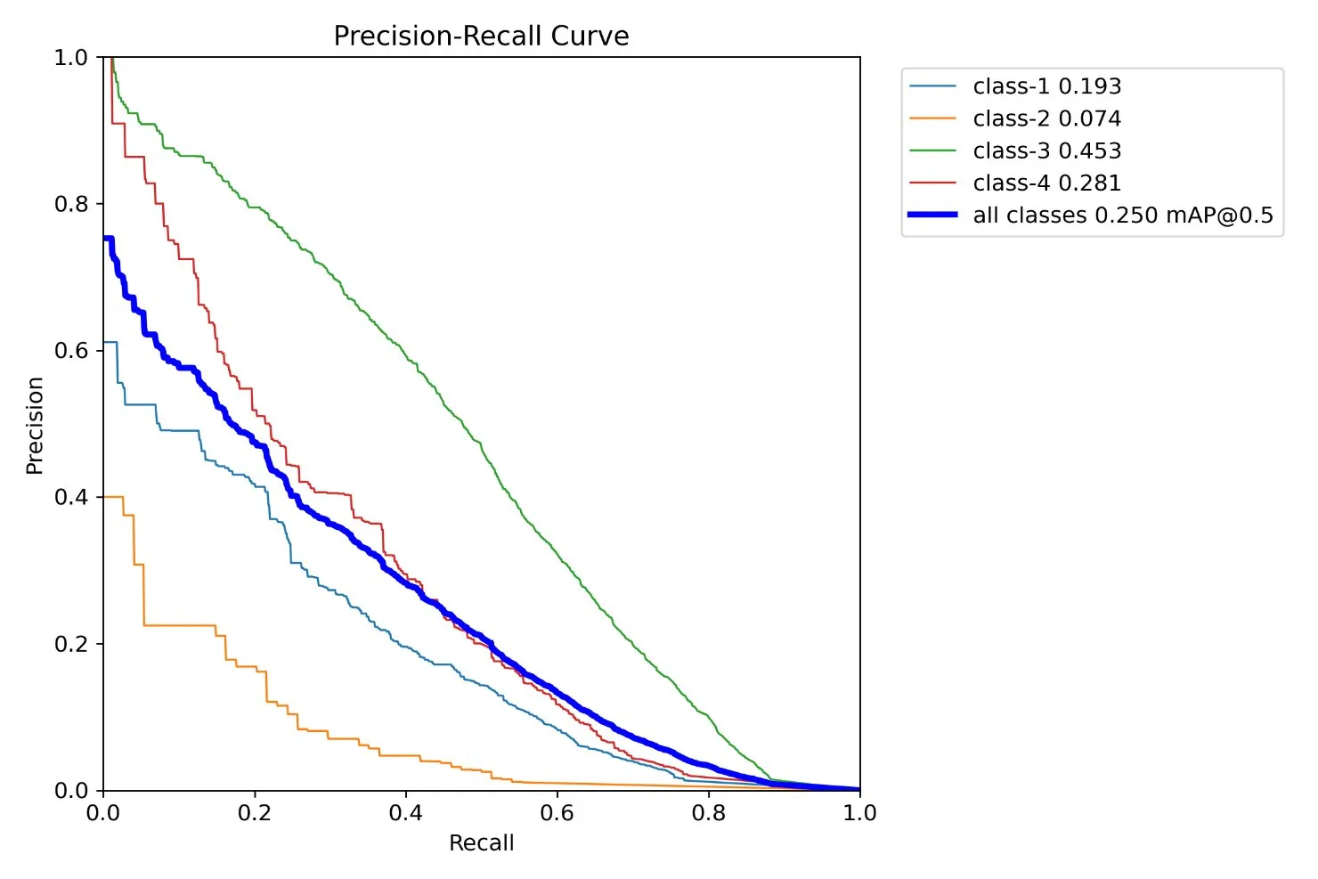 PR curve before cleaning